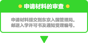 申請書類の審査・申請された書類を入国管理局へ提出し、入学許可書と受理番号を申請者へ返送いたします。約３ヶ月ほどの期間をいただきます