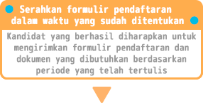 期間内に申請書類を提出・合格者は指定期間内に申請書類を郵送でご提出ください