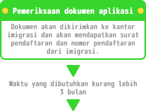 申請書類の審査・申請された書類を入国管理局へ提出し、入学許可書と受理番号を申請者へ返送いたします。約３ヶ月ほどの期間をいただきます