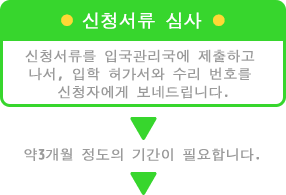 申請書類の審査・申請された書類を入国管理局へ提出し、入学許可書と受理番号を申請者へ返送いたします。約３ヶ月ほどの期間をいただきます