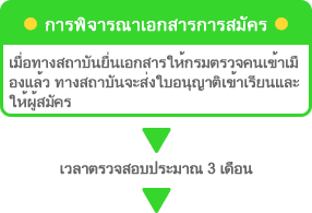 申請書類の審査・申請された書類を入国管理局へ提出し、入学許可書と受理番号を申請者へ返送いたします。約３ヶ月ほどの期間をいただきます