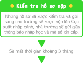 申請書類の審査・申請された書類を入国管理局へ提出し、入学許可書と受理番号を申請者へ返送いたします。約３ヶ月ほどの期間をいただきます
